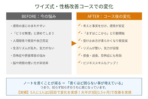 性格改善コース受講前後の変化比較図。ネガティブ思考や思い込みが解消され、感情が安定し行動できる自分へ変わるビフォーアフター
