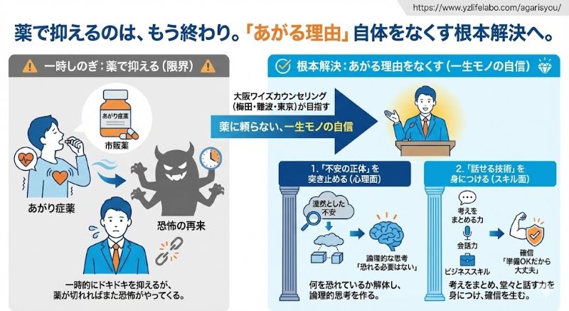大阪ワイズカウンセリングのあがり症根本解決アプローチ図解。『薬で抑える』対処療法から脱却し、心理面での『不安の正体解明』とスキル面での『話せる技術の習得』という2つのアプローチで一生モノの自信を育てる手法を解説。