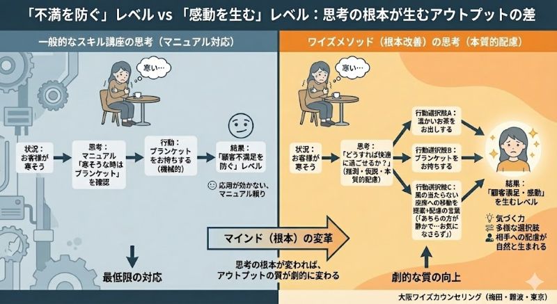 ビジネススキルにおける「マニュアル思考」と「根本改善(ワイズメソッド)」の比較図。マニュアル通りに動くだけの「不満を防ぐ」レベルから、相手の状況を察して多様な提案ができる「感動を生む」レベルへ変化する様子を、接客(寒そうなお客様への対応)の事例と女性のイラストで図解している。
