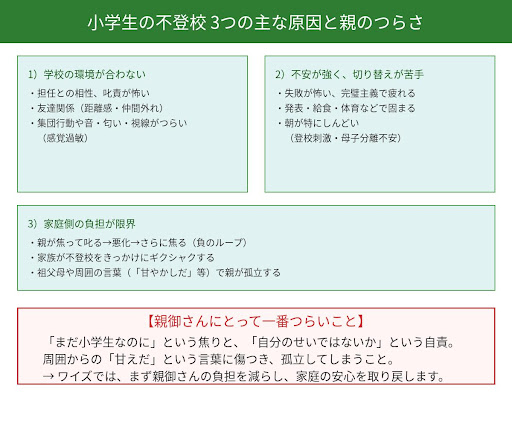 小学生の不登校の3つの主な原因(学校環境・不安と切り替え・家庭の負担)と、親御さんが抱える「まだ小さいのに」という焦りや自責の念をまとめた図解