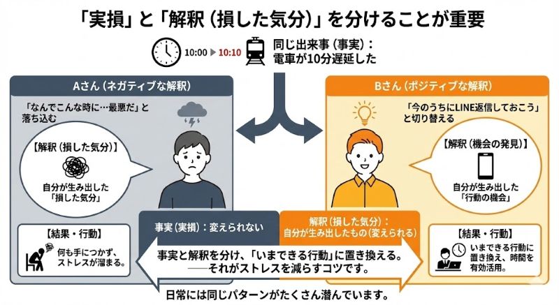 (前回と同じ)電車の遅延を例にした事実と解釈の違いの図解。Aさんは「最悪だ」と解釈してストレスを感じ、Bさんは「LINE返信しよう」と切り替えて有効活用している対比図。事実と解釈を分けることが重要と解説。