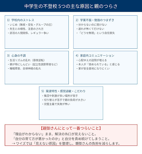 中学生の不登校の5つの原因（学校ストレス・学業・心身不調・家庭・発達特性）と親御さんのつらさ（理由不明・自責）のまとめ図解