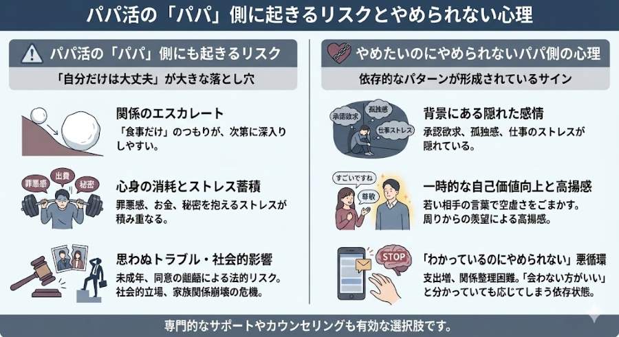 パパ活をやめられない男性の心理とリスクを図解。経済的、法的、社会的リスクと承認欲求や孤独感といった依存的な心理的背景を解説。