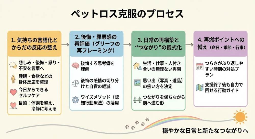 ペットロス克服のプロセス