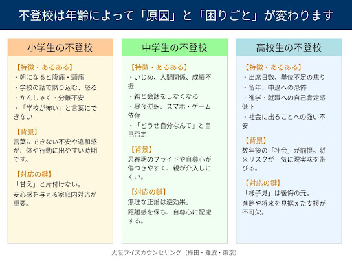 不登校の年代別(小学生・中学生・高校生)の原因と対応ポイントまとめ図解。腹痛や行き渋り、人間関係の悩み、進路不安など各年代の特徴と、親御さんが家庭でできる対応の鍵を解説