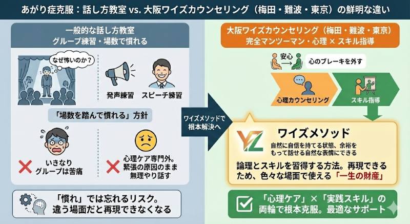 話し方教室の「慣れ」による指導と、大阪ワイズカウンセリング（梅田・難波・東京）の「ワイズメソッド」の比較図。一般的な教室は忘れるリスクや再現できないリスクがある一方、ワイズメソッドは松原による心理とスキルのマンツーマン指導で、論理とスキルを習得し、どんな場面でも再現可能な一生の財産になることを示している。
