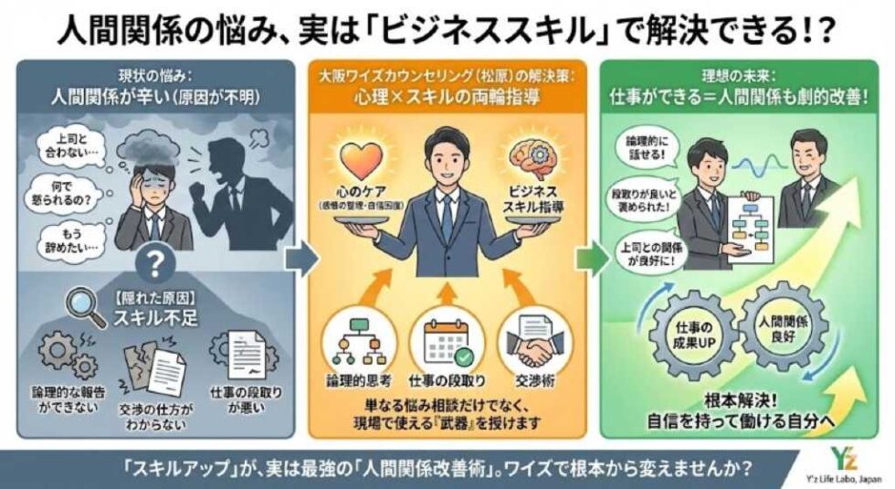 人間関係の悩みを「ビジネススキル」で解決するメカニズムの図解。上司との不和などの原因が実は「論理的思考」や「交渉術」などのスキル不足にあるとし、大阪ワイズカウンセリング（松原）による心理ケアとビジネススキル指導の両輪で、仕事の成果と共に人間関係も根本改善できることを示している。Y'z Life Labo, Japan提供。