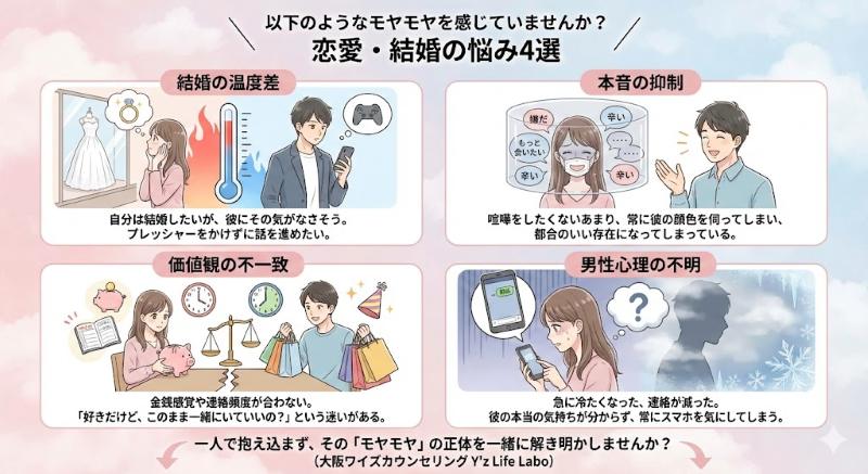 恋愛・結婚におけるよくある4つの悩み(結婚の温度差、本音の抑制、価値観の不一致、男性心理の不明)の図解。「彼にプレッシャーをかけずに結婚したい」「都合のいい女になりたくない」といったモヤモヤを可視化し、大阪ワイズカウンセリング(Y'z Life Labo)での解決を促している。