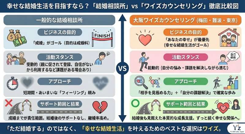 幸せな結婚生活を目指すための「一般的な結婚相談所」と「大阪ワイズカウンセリング（梅田・難波・東京）」の徹底比較図。結婚相談所は成婚を目的とし、相手が親に促されて登録するなど受動的な活動になりがちで結婚後のサポートがない。一方ワイズは「あなたの幸せ」を最優先し、自分の課題を解決しながら能動的に活動し、相手を見極める力と結婚後も見据えたサポートでずっと続く幸せな関係を目指すことを対比して示している。Y'z Life Labo, Japan提供。