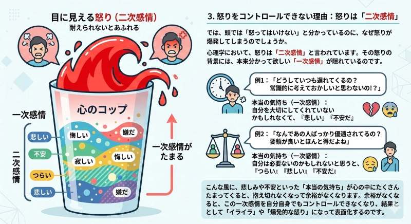 怒りをコントロールできない理由である「怒りは二次感情」の仕組みを解説した図。心のコップに悲しみや不安などの本当の気持ち（一次感情）がたまり、耐えきれずあふれ出したものが爆発的な怒り（二次感情）になって表面化する様子を表しています。