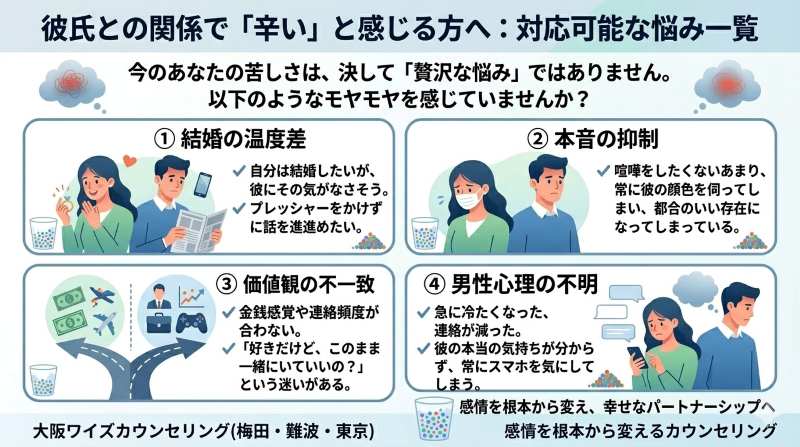 彼氏との関係で辛いと感じる方へ向けた、対応可能な恋愛の悩み一覧の図解。「結婚の温度差」「本音の抑制」「価値観の不一致」「男性心理の不明」といった、一人で抱え込みがちなモヤモヤの具体例を解説しています。大阪ワイズカウンセリング(梅田・難波・東京)。