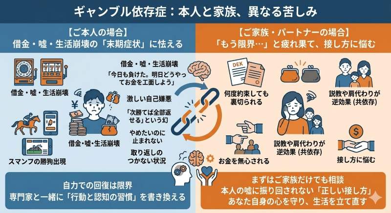 ギャンブル依存症における本人と家族の異なる苦しみを比較した図解。借金や嘘といった末期症状と自己嫌悪に苦しむご本人と、何度裏切られても接し方に悩み限界を迎えているご家族の状態を対比しています。専門家と行動・認知の習慣を書き換えること、ご家族が正しい接し方を知ることが解決への第一歩であることを説明しています。