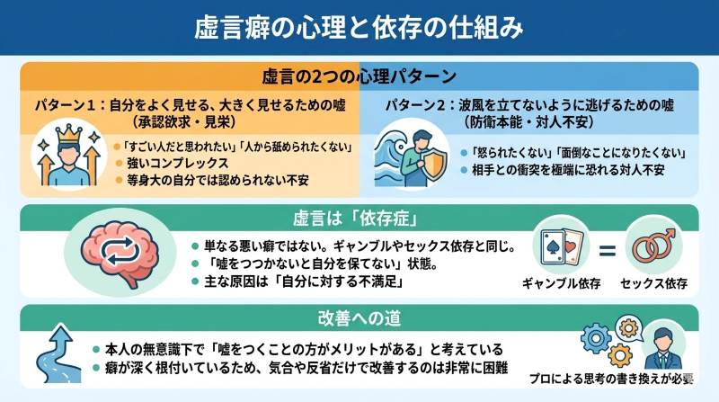 虚言癖（嘘をつく癖）の心理パターンと依存の仕組みを解説した図解。自分を大きく見せる嘘と逃げるための嘘の2つの原因、そして虚言がギャンブル等と同じ「依存症」であること、専門家による根本改善の必要性を視覚的に説明しています。大阪ワイズカウンセリング(梅田・難波・東京)。