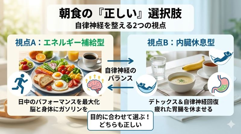 大阪ワイズカウンセリング(梅田・難波・東京)、タイトルは「朝食の『正しい』選択肢 自律神経を整える2つの視点」。画像は2つのセクションに分かれている。左側は「視点A：エネルギー補給型」で、トースト、卵、果物、コーヒーなどの豪華な朝食と、走る人のアイコン。「日中のパフォーマンスを最大化」「脳と身体にガソリンを」と記載。右側は「視点B：内臓休息型」で、スープ、バナナ、紅茶のシンプルな朝食と、ハンモックでリラックスする人のアイコン。「デトックス&自律神経回復」「疲れた胃腸を休ませる」と記載。中央には脳と胃のイラストがあり、「自律神経のバランス」を指している。下部中央に結論として「目的に合わせて選ぶ！どちらも正しい」というメッセージが書かれている。