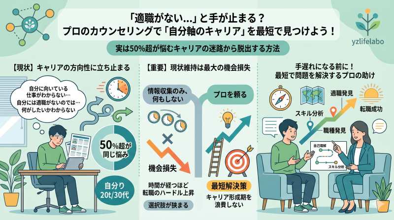 適職が見つからず悩む現状と、現状維持による機会損失のリスク、そしてプロのカウンセリングによる最短解決へのステップを図解したアイキャッチ画像