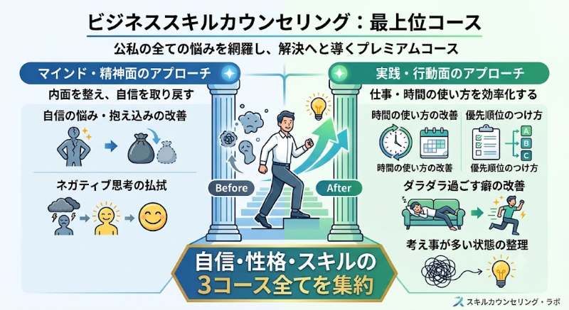 ビジネススキルカウンセリング(最上位コース)の説明図。左側で自信の悩みやネガティブ思考の改善、右側で時間管理や優先順位づけなど仕事スキルの改善を図解。中央下部には「自信・性格・スキルの3コース全てを集約」というテキストを目立たせて配置。
