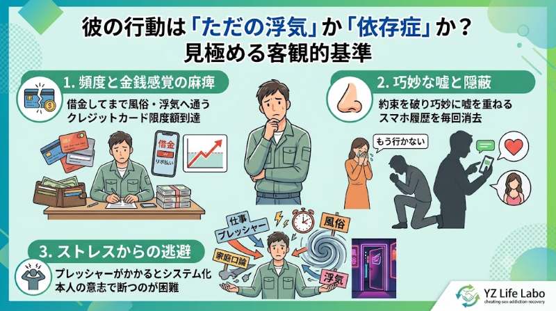 夫や彼氏の行動がただの浮気か依存症かを見極める3つの客観的基準（金銭感覚の麻痺、巧妙な嘘と隠蔽、ストレスからの逃避）を示した図解